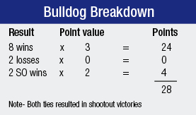 Points Breakdown